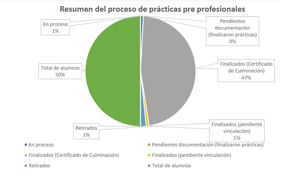 Éxito en Prácticas Pre Profesionales