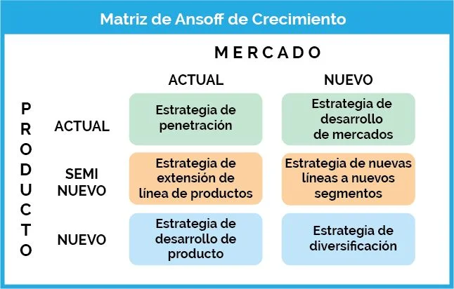 Matriz de Ansoff en Marketing Digital: Estrategias de Crecimiento