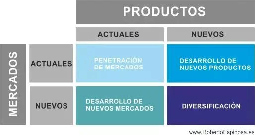 Matriz de Ansoff en Marketing Digital: Estrategias de Crecimiento