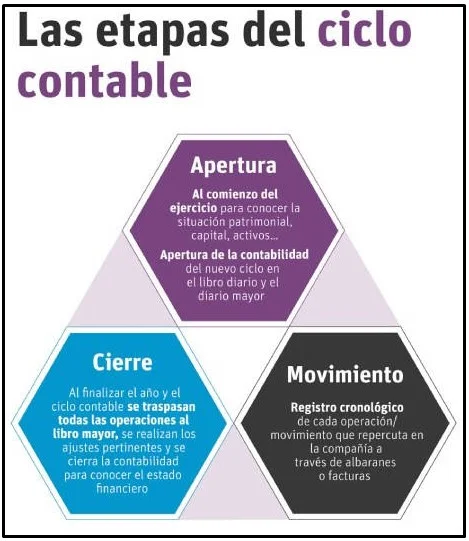 El Ciclo Contable: ¡Los 8 Pasos que Pueden Salvar tu Negocio!