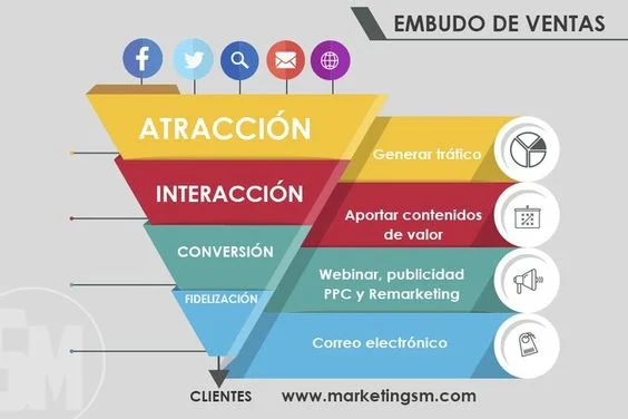 ¡Transforma Tus Ventas! Descubre Cómo Crear un Embudo de Ventas Efectivo