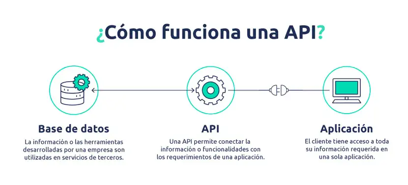 Qué es una API