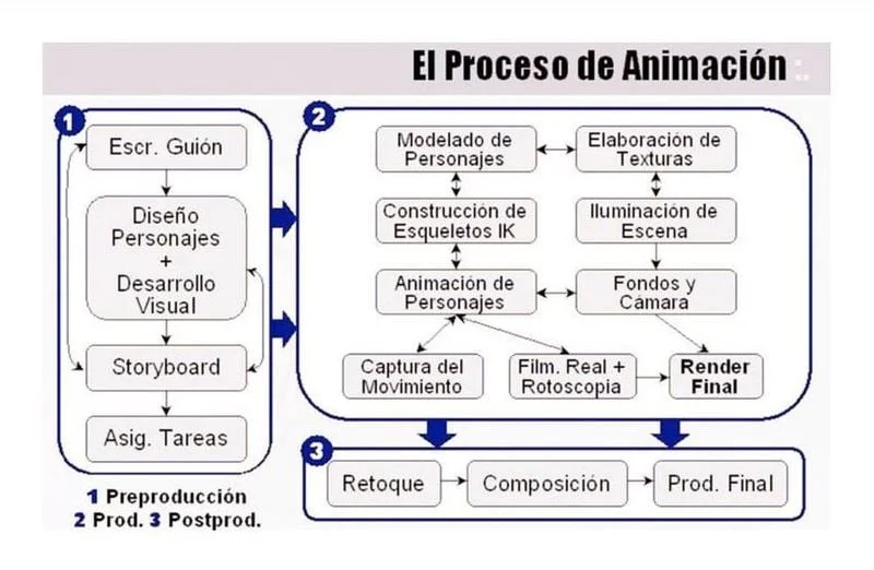 La Evolución de la Animación
