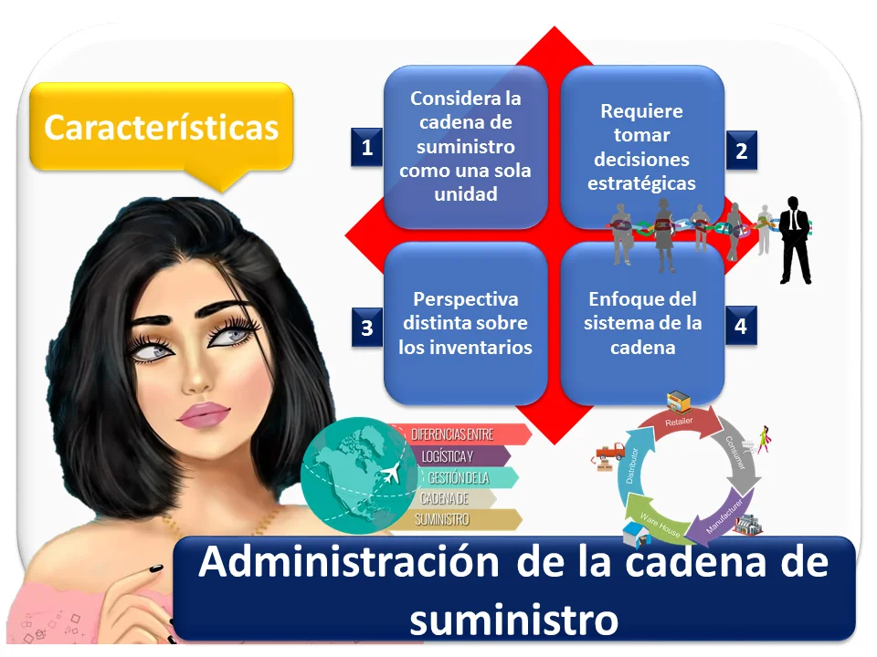 Cadena de suministro en el procesamiento de alimentos