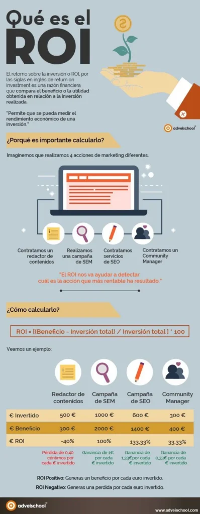 ROI (Retorno de la Inversión)