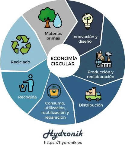 Las 7 RS´ en la economía circular