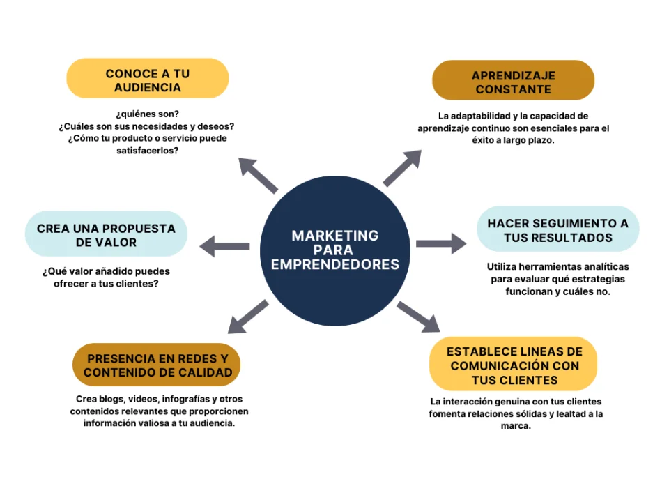 marketing para entrepreneurship