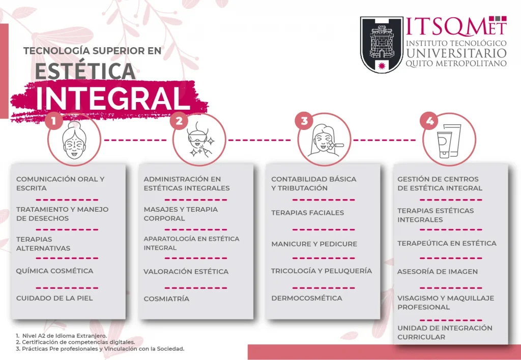 Malla Carrera de Estética Integral - Tecnólogo en estética integral